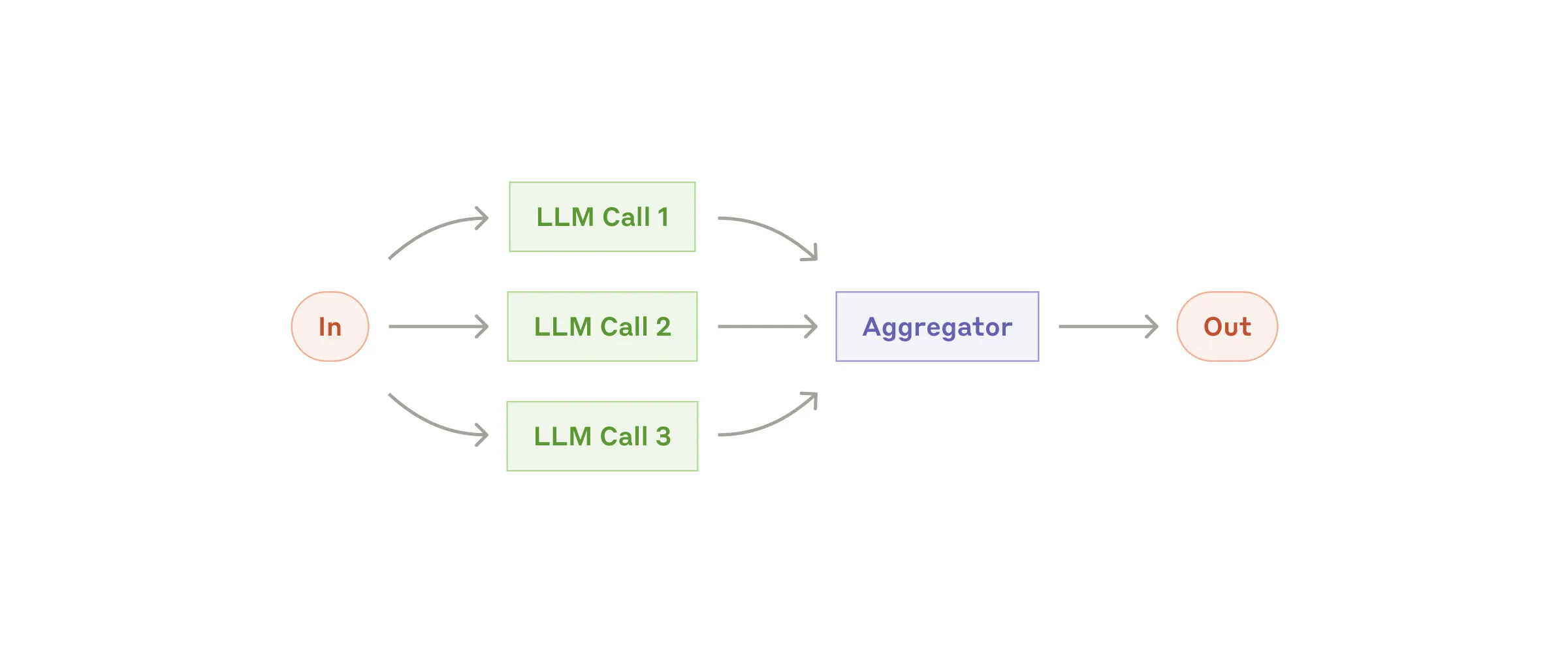 The parallelization workflow