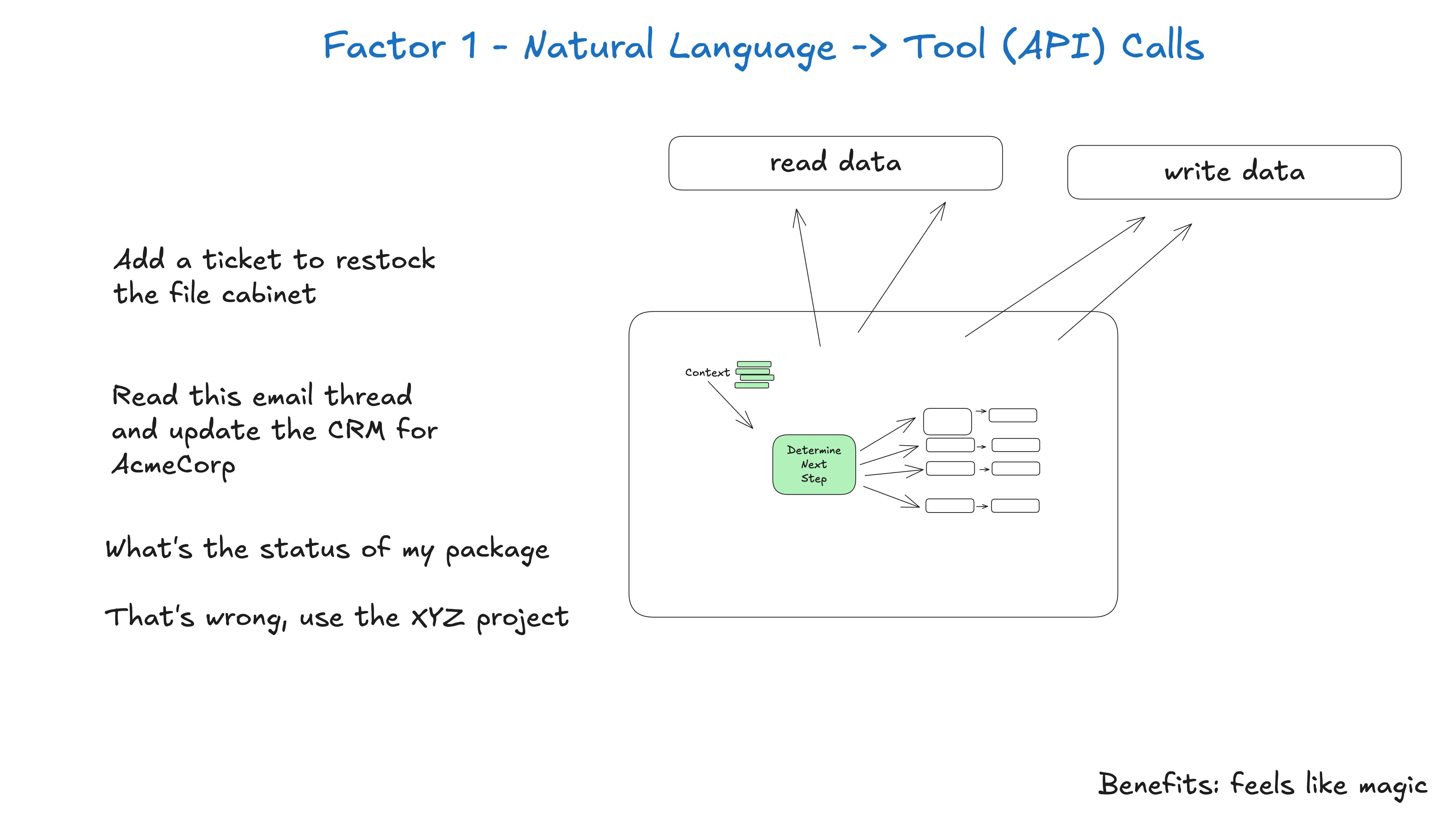 Factor 1: Natural Language to Tool Calls