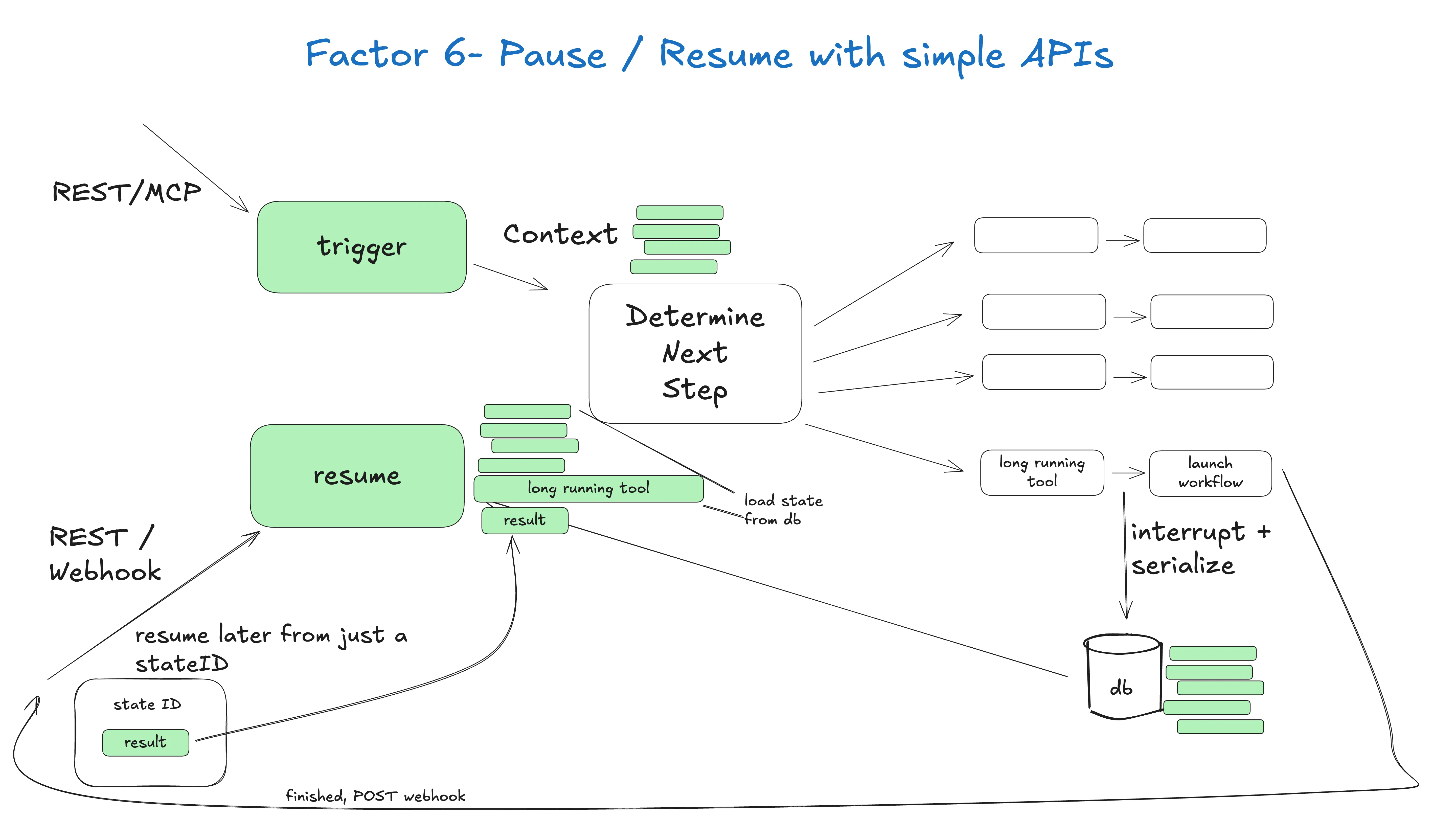 Factor 6: Launch/Pause/Resume