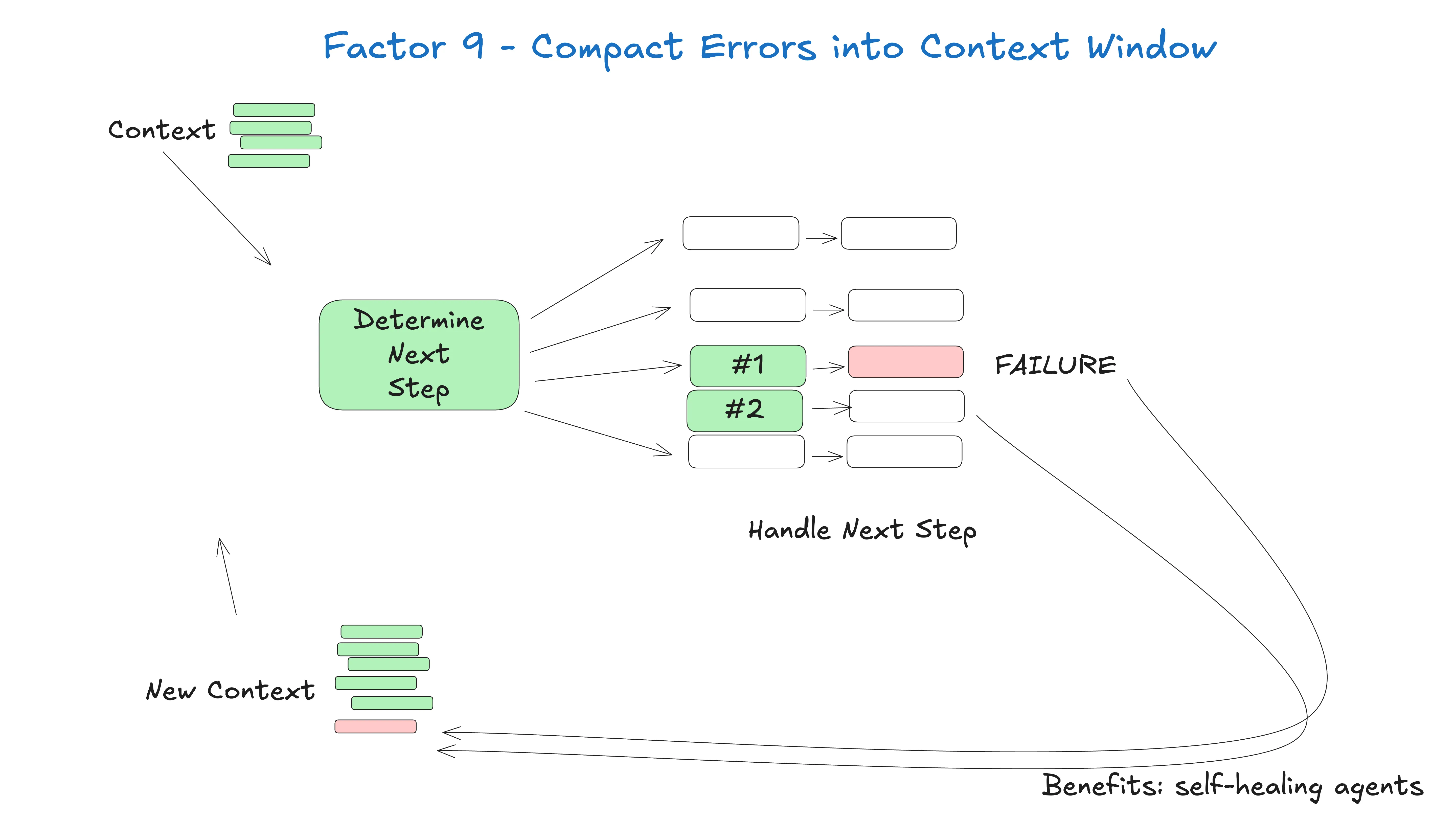 Factor 9: Compact errors