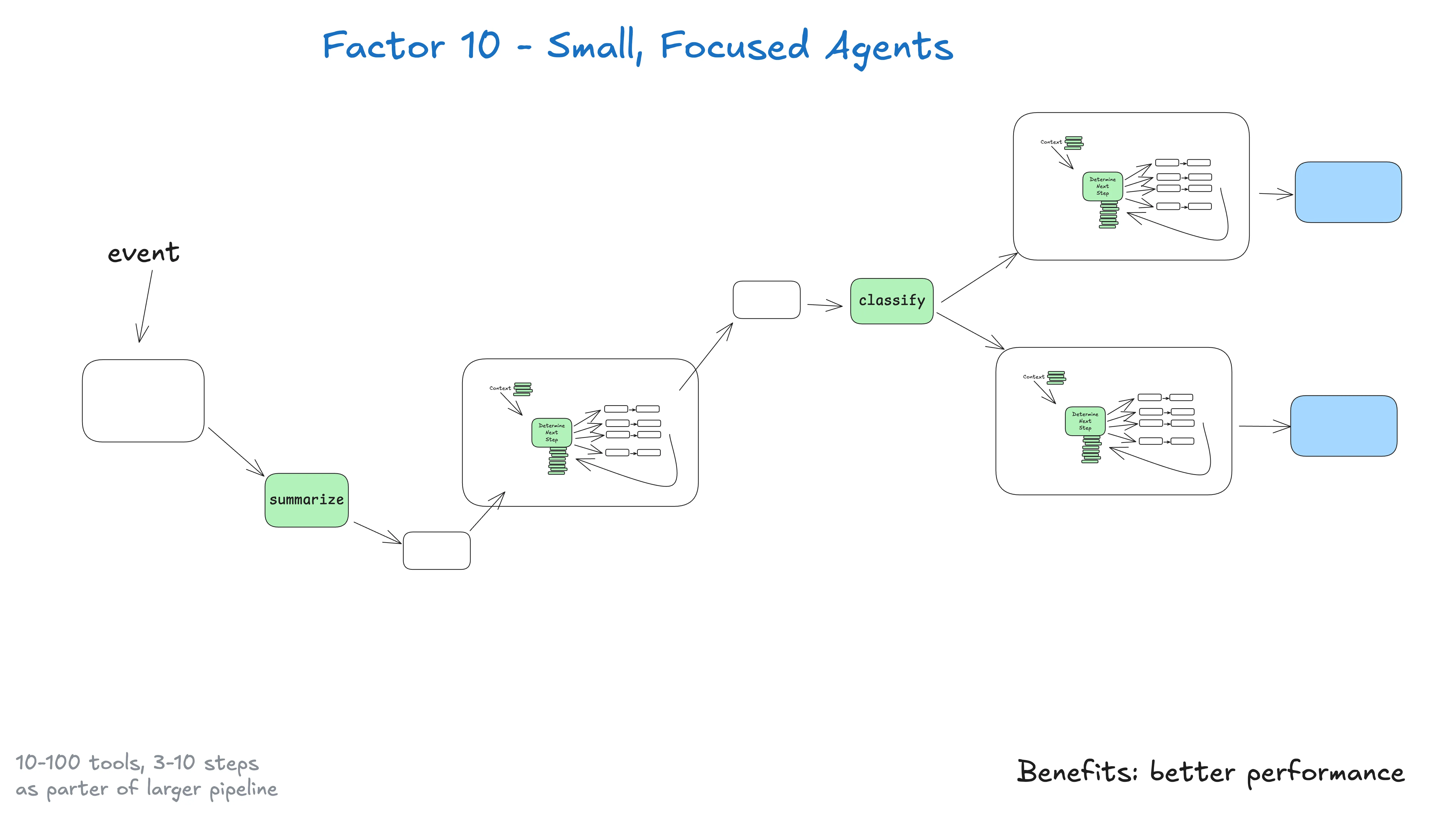 Factor 10: Small focused agents