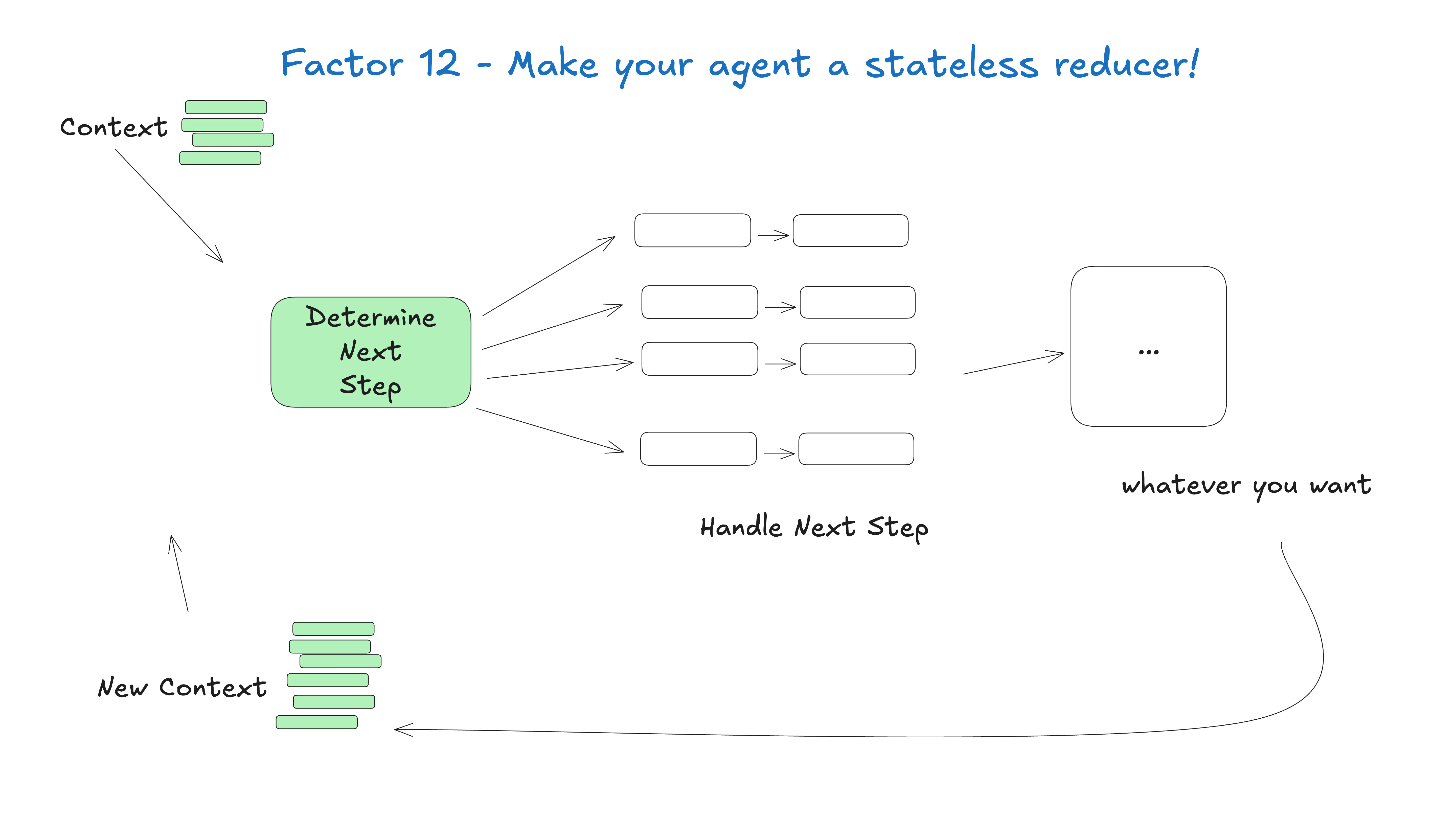 Factor 12: Stateless reducer